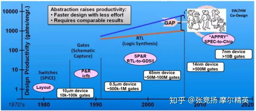 集成電路設計中的IP技術及其產業發展特點